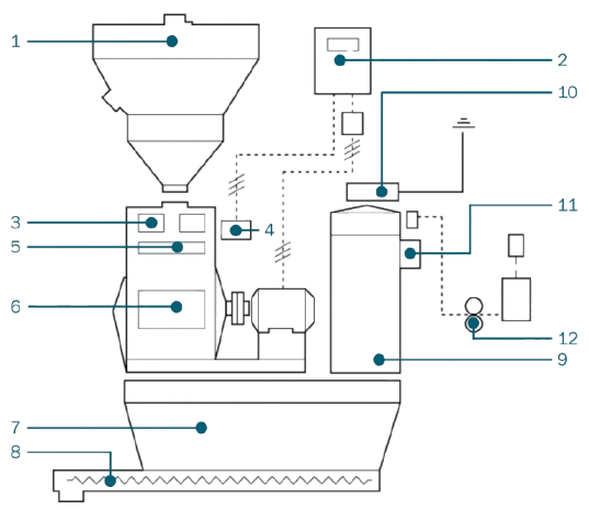 Schematic of the main components of a Rosal hammermill