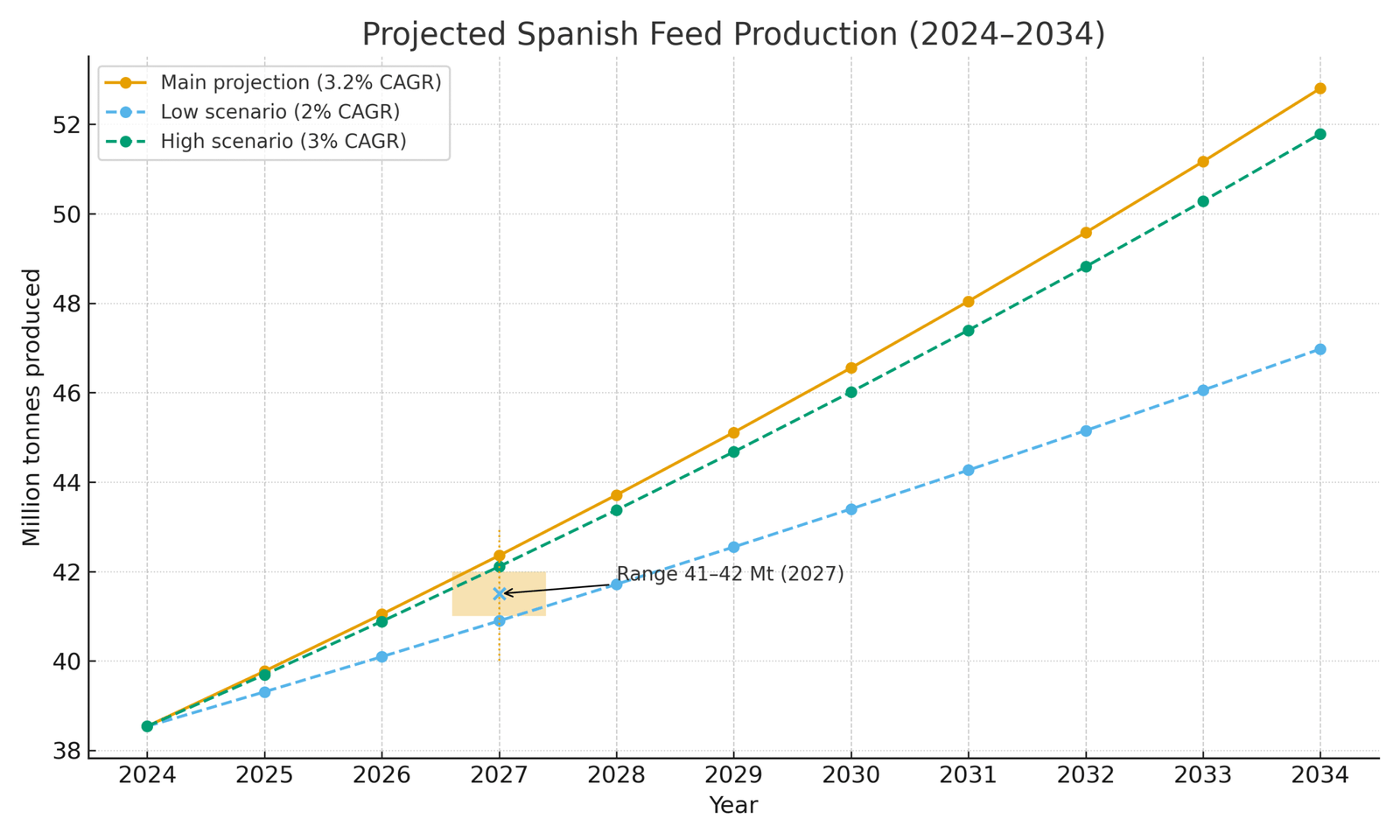 Line chart titled “Projected Spanish Feed Production (2024–2034)”.The X-axis shows years from 2024 to 2034, and the Y-axis shows million tonnes of feed produced. The main solid blue line represents the projected feed production growing steadily from around 38 million tonnes in 2024 to about 52–53 million tonnes in 2034, reflecting a 3.2% annual growth rate. Two dashed lines illustrate lower and higher growth scenarios at 2% and 3% annually, forming a projection band around the main line. A shaded vertical area near 2027 highlights a production range between 41 and 42 million tonnes.