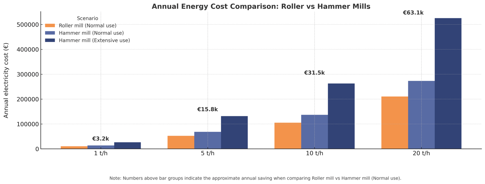 Gráfico comparativo de los costes anuales en electricidad de un molino de martillos vs un molino de rodillos