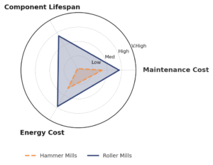 Comparación de costes operativos entre un molino de martillos y uno de rodillos.