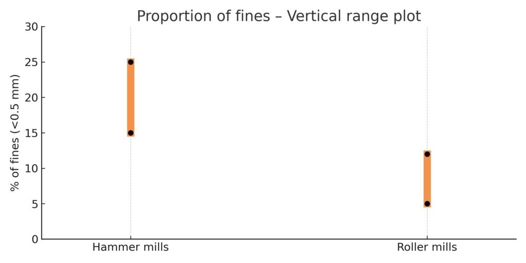 Comparación entre el porcentaje de finos obtenidos con los molinos de martillos y los de rodillos.